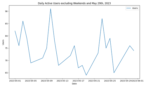 daily active users line graph.png