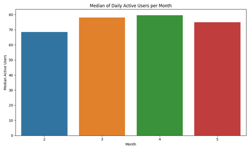 daily active users median.png
