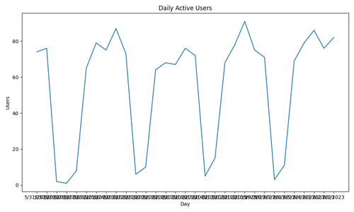 daily active users line graph.png