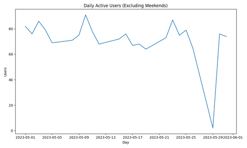daily active users no weekends.png