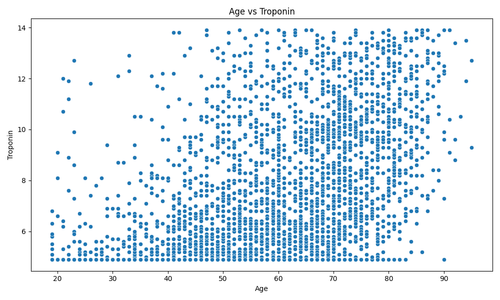 age vs troponin.2