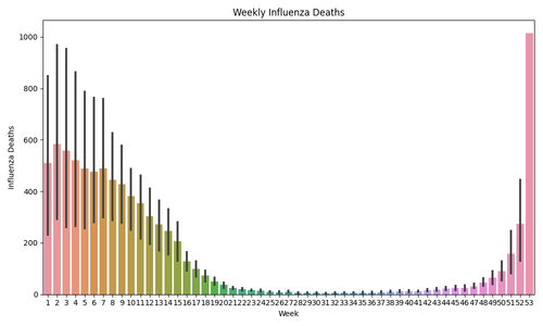weekly influenza deaths.2