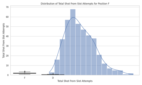 position f shot attempts distribution.2