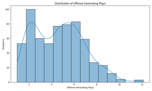 offense generating plays distribution.2