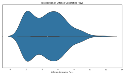 offense generating plays violinplot.2