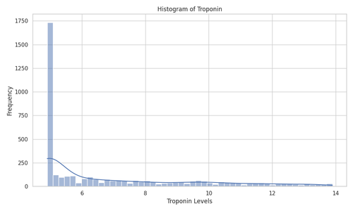 troponin histogram.2