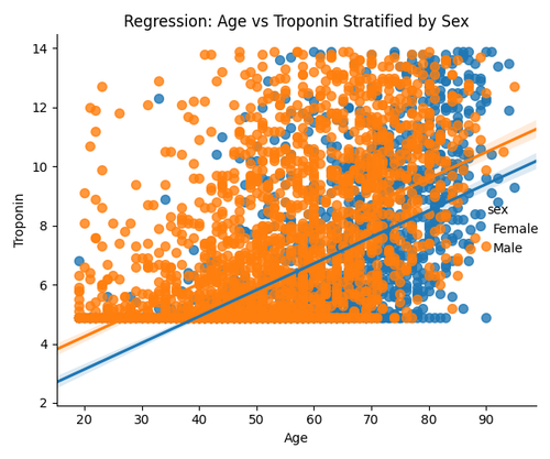 age troponin regression by sex.2