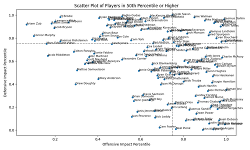 scatterplot top50 players.2
