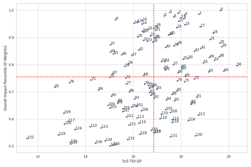 scatter plot toi overall impact filtered.2