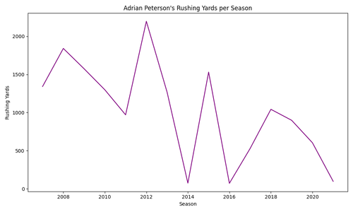 adrian peterson rushing yards.2
