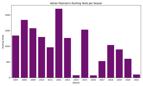 peterson rushing yards.2
