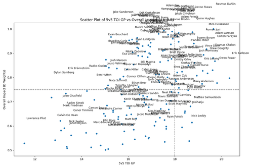 scatter plot TOI vs overall impact.2