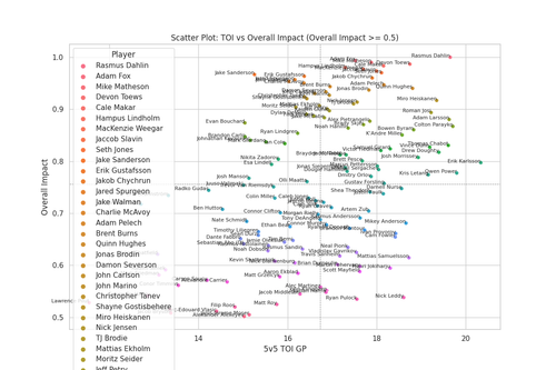 scatter plot toi vs overall impact.2