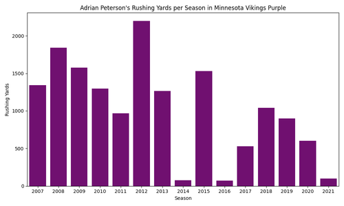 adrian peterson rushing yards.2