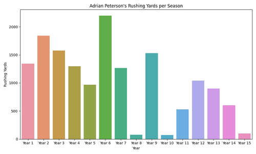 adrian peterson rushing yards.2
