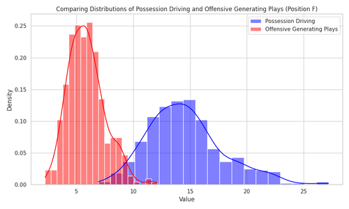 possession driving vs offensive generating position F.png