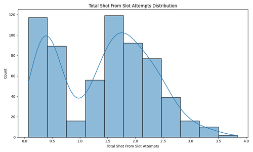 total shot from slot attempts distribution.2