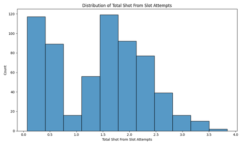 total shot from slot attempts distribution.png