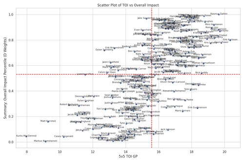 scatter plot TOI vs overall impact.2