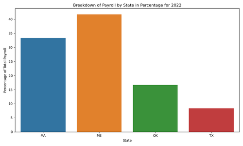 payroll by state.png