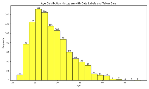 age distribution histogram yellow labels.png