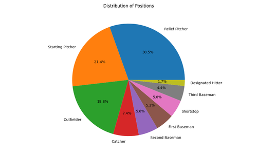 positions distribution pie chart.png
