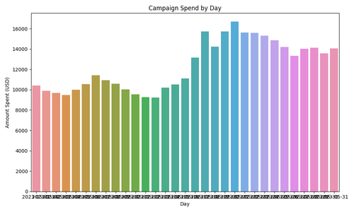 campaign spend by day.png