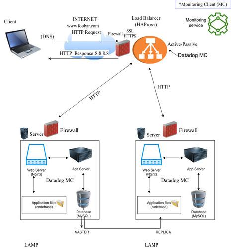 2 secured and monitored web infrastructure.jpg