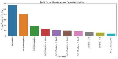 popular competitions by players.png