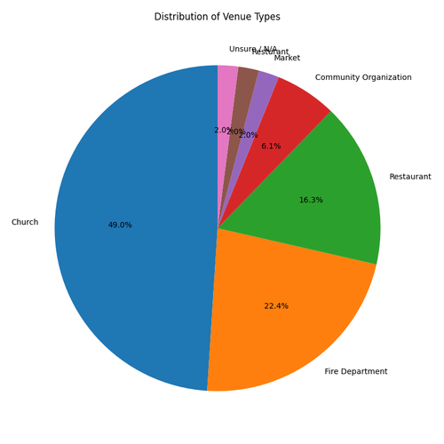 venue types pie chart.png