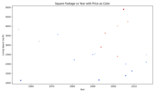 scatterplot sqft year price.png