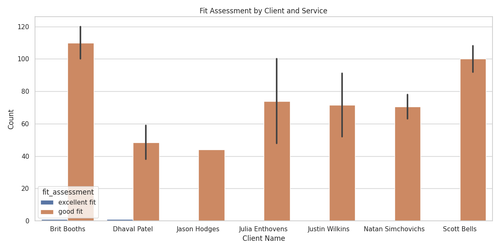 fit assessment by client and service.png