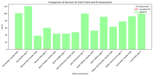stacked bar chart services clients.png