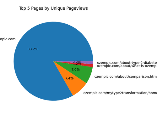 top pages piechart.png