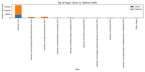 top pages direct referral traffic.png