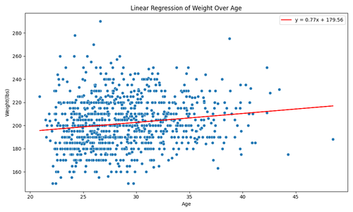 linear regression weight age.png