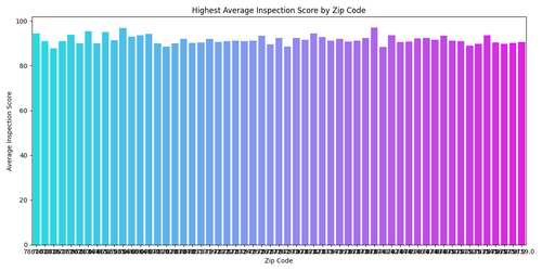 highest avg scores by zip.png