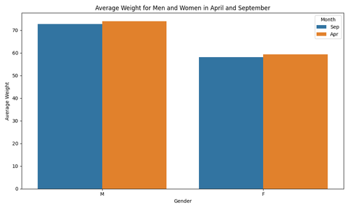 avg weight gender months.png