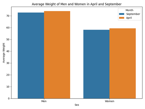 average weight sex month.png