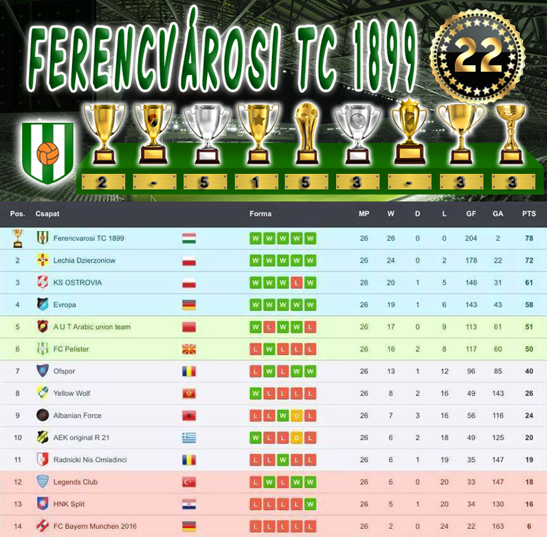 Bajnokság 42.Szezon Végeredmény (22.Kupa)