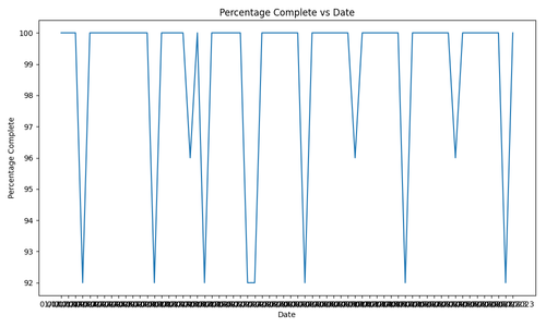 date vs percent complete.png
