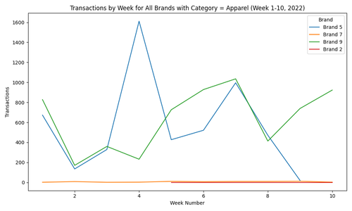 apparel transactions by week.png