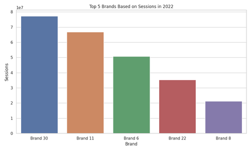 top 5 brands sessions 2022.png