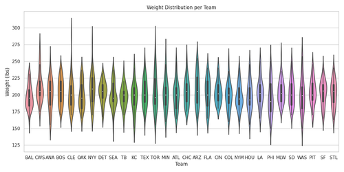 weight distribution per team.png