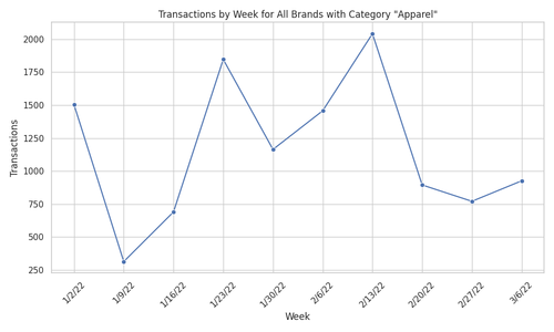 transactions by week apparel brands.png