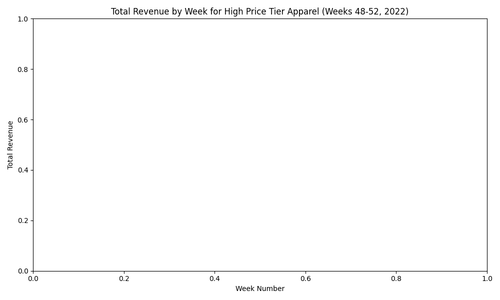 total revenue by week high price apparel.png
