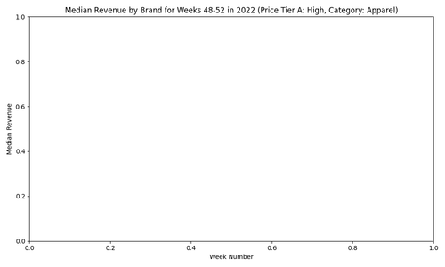 median revenue brand line chart.png