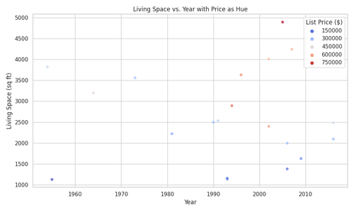 scatterplot sqft year price.png