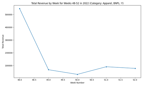 total revenue by week 48 52 2022.png