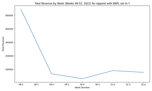 total revenue by week linechart.png